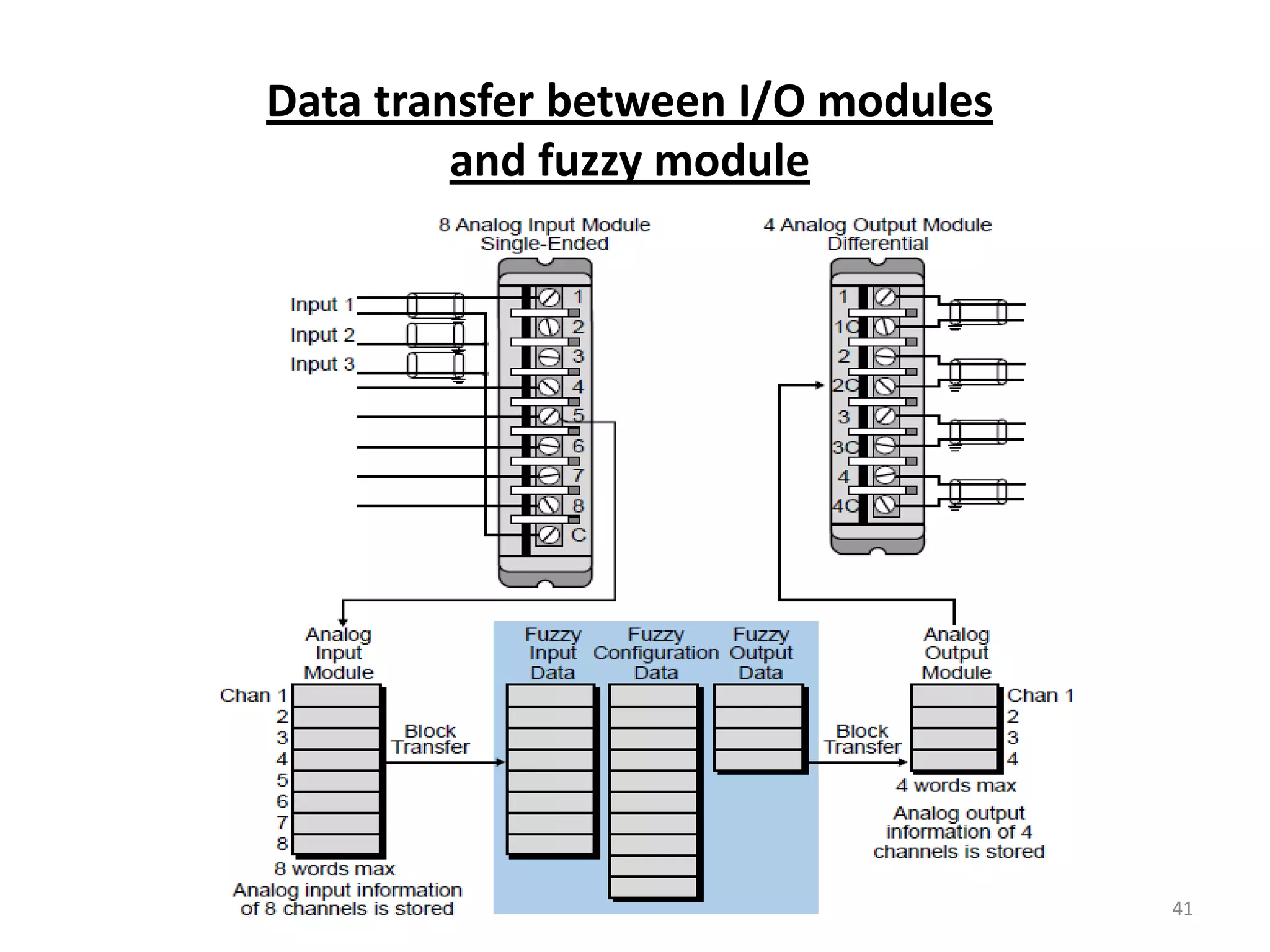 Data transfer between I/O modules
         and fuzzy module




                                    41
 