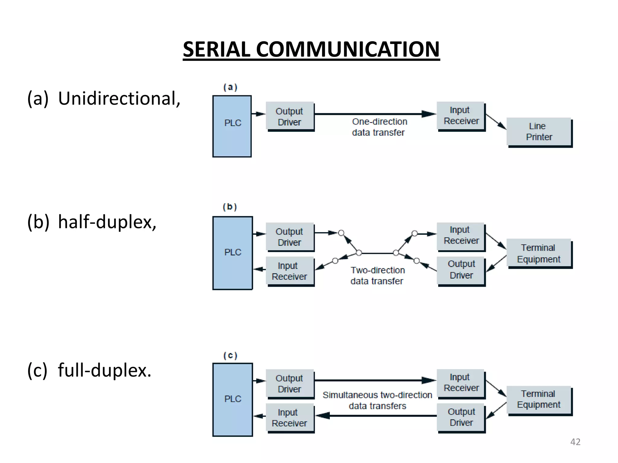 SERIAL COMMUNICATION

(a) Unidirectional,




(b) half-duplex,




(c) full-duplex.


                                             42
 