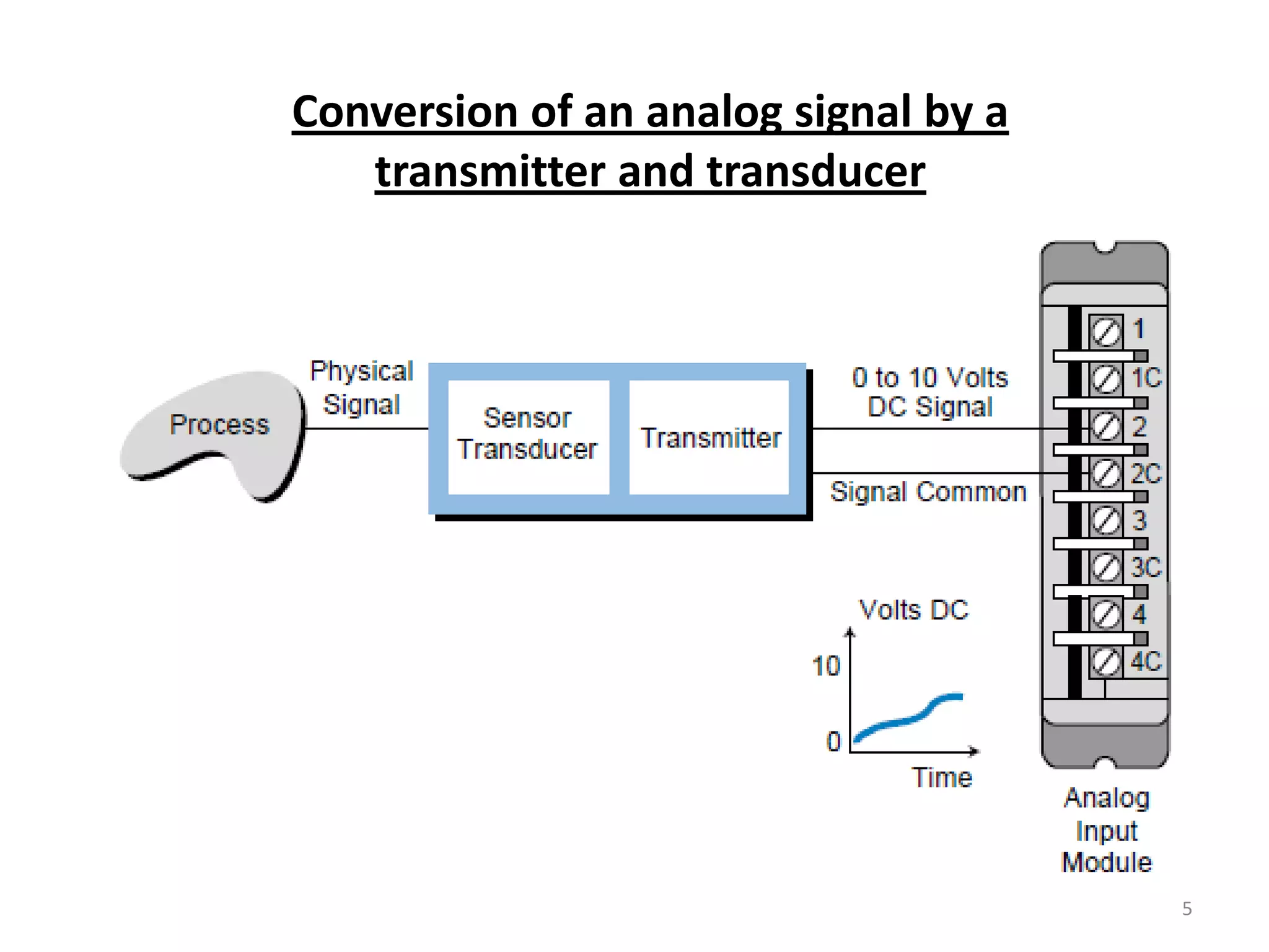 Conversion of an analog signal by a
   transmitter and transducer




                                      5
 