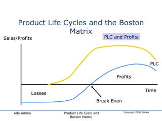 Product Life Cycles and the Boston Matrix Sales/Profits Time PLC and Profits PLC Losses Break Even Profits 