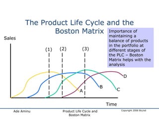 The Product Life Cycle and the Boston Matrix Sales Time A B C D The product portfolio – four products in the portfolio (1) (1) ‘A’ is at maturity stage – cash cow. Generates funds for the development of ‘D’ (2) (2) Cash from ‘B’ used to support ‘C’ through growth stage and to launch ‘D’. ‘A’ now possibly a dog? (3) (3) Cash from ‘C’ used to support growth of ‘D’ and possibly to finance extension strategy for ‘B’? Importance of maintaining a balance of products in the portfolio at different stages of the PLC – Boston Matrix helps with the analysis 