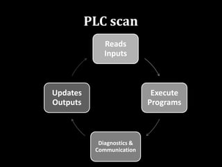Reads
Inputs
Execute
Programs
Diagnostics &
Communication
Updates
Outputs
PLC scan
 