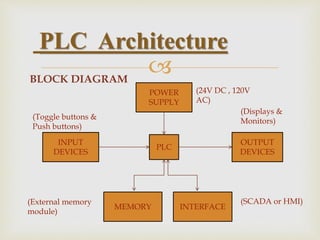 BLOCK DIAGRAM
PLC Architecture
PLC
MEMORY INTERFACE
INPUT
DEVICES
OUTPUT
DEVICES
POWER
SUPPLY
(Toggle buttons &
Push buttons)
(External memory
module)
(24V DC , 120V
AC)
(Displays &
Monitors)
(SCADA or HMI)
 
