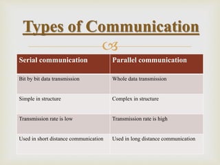 
Serial communication Parallel communication
Bit by bit data transmission Whole data transmission
Simple in structure Complex in structure
Transmission rate is low Transmission rate is high
Used in short distance communication Used in long distance communication
Types of Communication
 