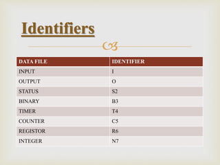 
Identifiers
DATA FILE IDENTIFIER
INPUT I
OUTPUT O
STATUS S2
BINARY B3
TIMER T4
COUNTER C5
REGISTOR R6
INTEGER N7
 