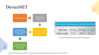 DeviceNET
Open Protocol
64 possible
connections
Four pin connector
with both power
and signal cables
Trunkline and
dropline network
topology
Uses DeviceNet
scanner instead of
i/o module
[3] Lian et al, Performance evaluation of control networks: Ethernet, ControlNet, and DeviceNet. IEEE , 21(1), 66-83.
Fig. Total Dropline Cable Length per DeviceNet Data Rates 3 .
 