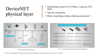 DeviceNET
physical layer
• Terminating resistor of 121 Ohms, 1 percent, 0.25
Watts
• Taps for connecting
• Direct, branching or daisy chaining connection 3 .
[3] Lian et al, Performance evaluation of control networks: Ethernet, ControlNet, and DeviceNet. IEEE , 21(1), 66-83.
Fig 10. DeviceNet Physical Layer 3 Fig 11. Trunkline Cabel Length per DeviceNet Data Rates 3
 