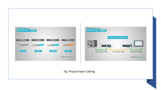 Fig. Physical layer Cabling
 