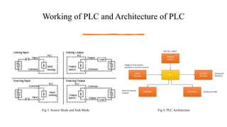 Working of PLC and Architecture of PLC
Fig 3. Source Mode and Sink Mode Fig 4. PLC Architecture
 