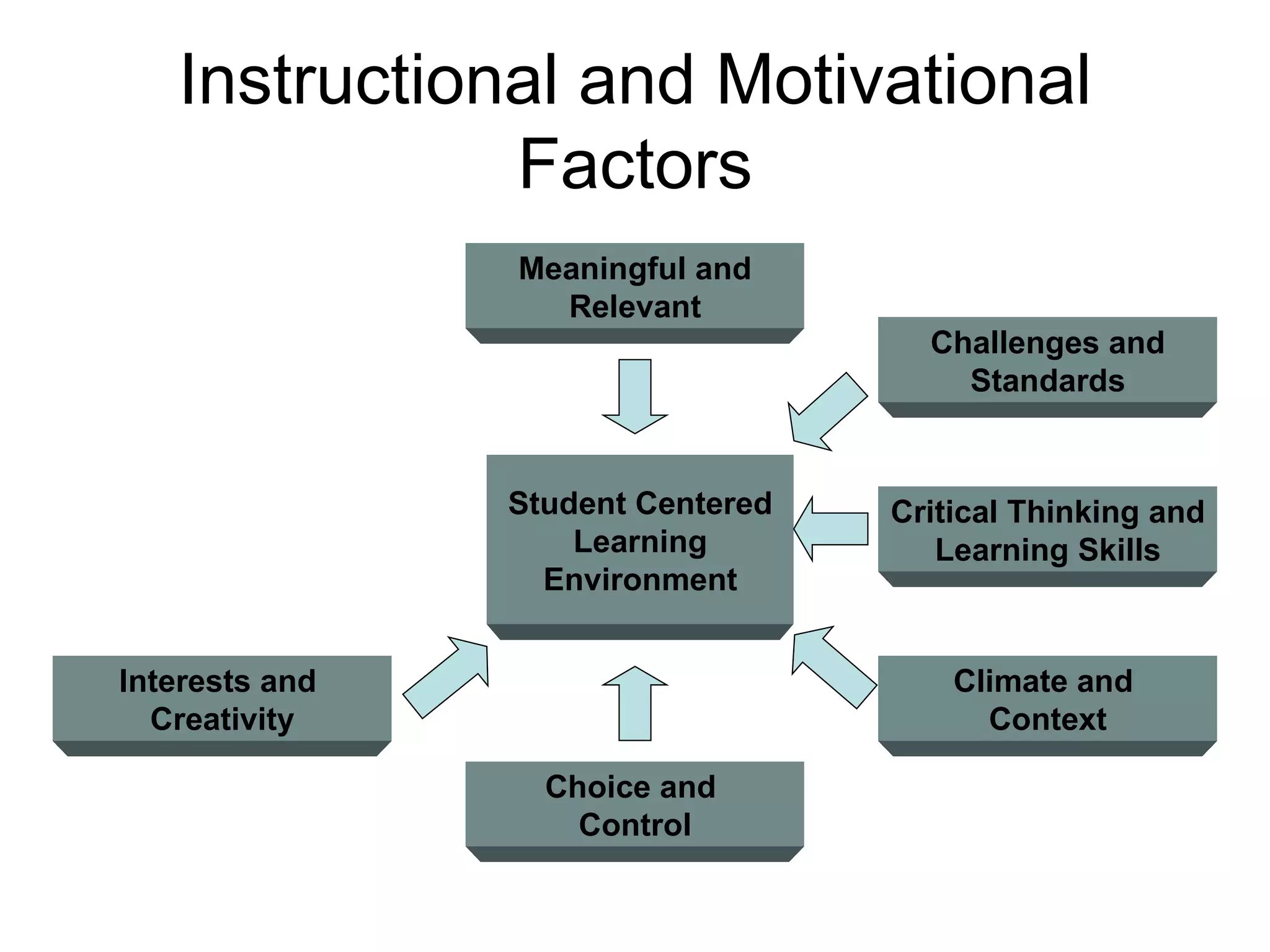 Instructional and Motivational Factors Meaningful and Relevant Student Centered Learning Environment Challenges and Standards Critical Thinking and Learning Skills Climate and  Context Choice and  Control Interests and  Creativity 