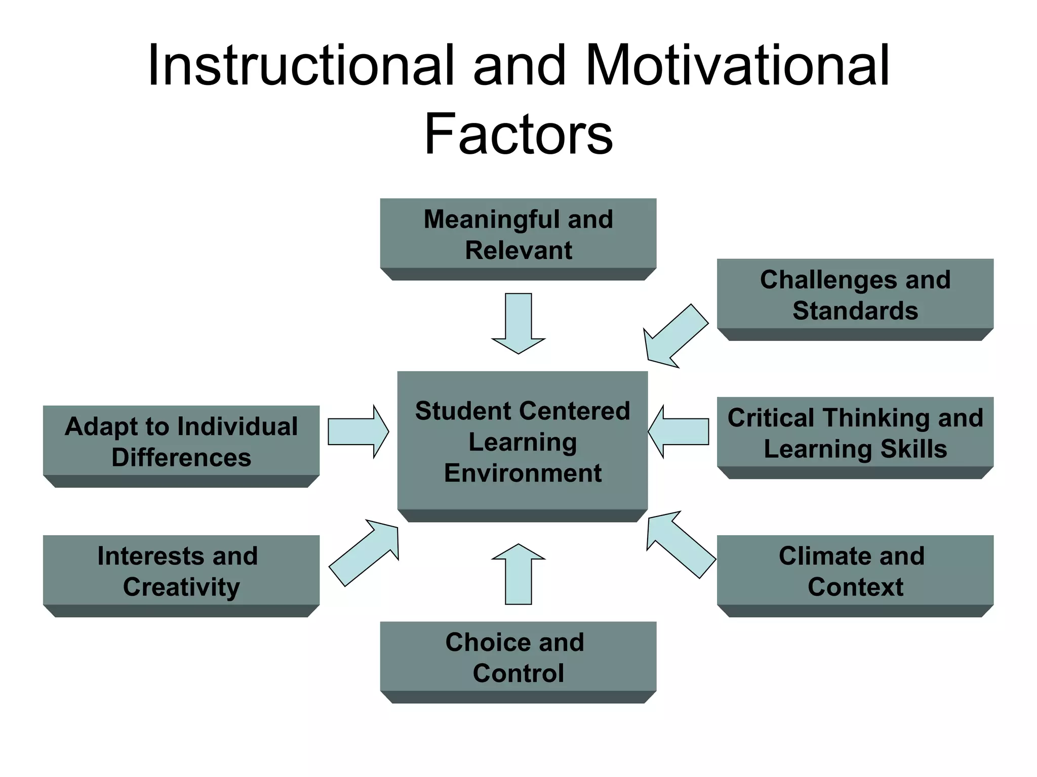 Instructional and Motivational Factors Meaningful and Relevant Student Centered Learning Environment Challenges and Standards Critical Thinking and Learning Skills Climate and  Context Choice and  Control Interests and  Creativity Adapt to Individual Differences 