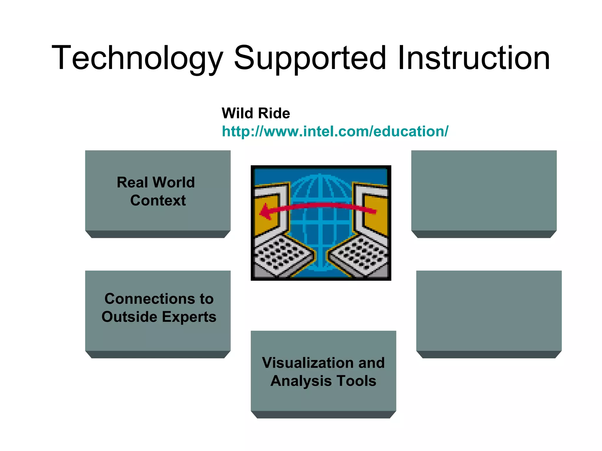 Technology Supported Instruction Visualization and Analysis Tools Real World  Context Connections to Outside Experts Wild Ride http://www.intel.com/education/ 