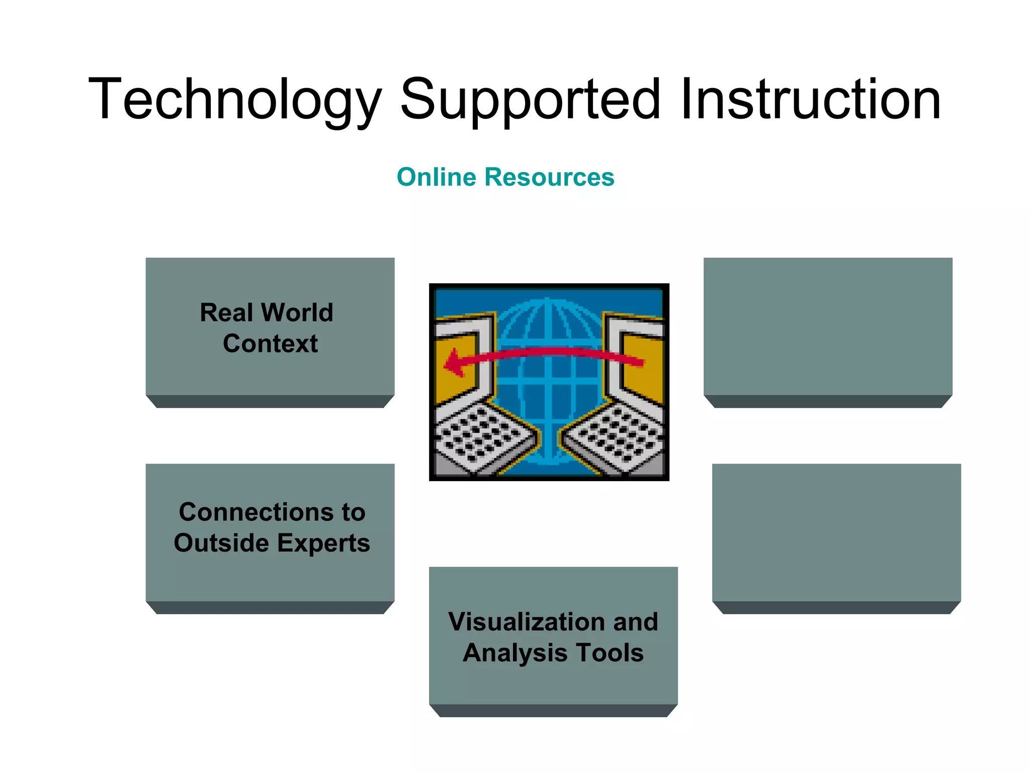 Technology Supported Instruction Visualization and Analysis Tools Real World  Context Connections to Outside Experts Online Resources 
