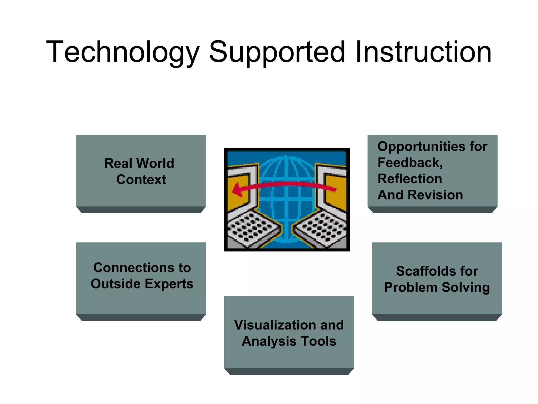 Technology Supported Instruction Scaffolds for Problem Solving Visualization and Analysis Tools Real World  Context Connections to Outside Experts Opportunities for Feedback,  Reflection And Revision 