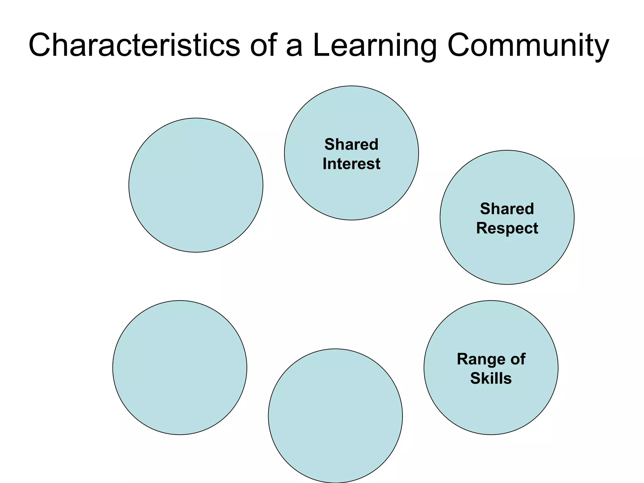 Characteristics of a Learning Community Shared Interest Shared Respect Range of Skills 