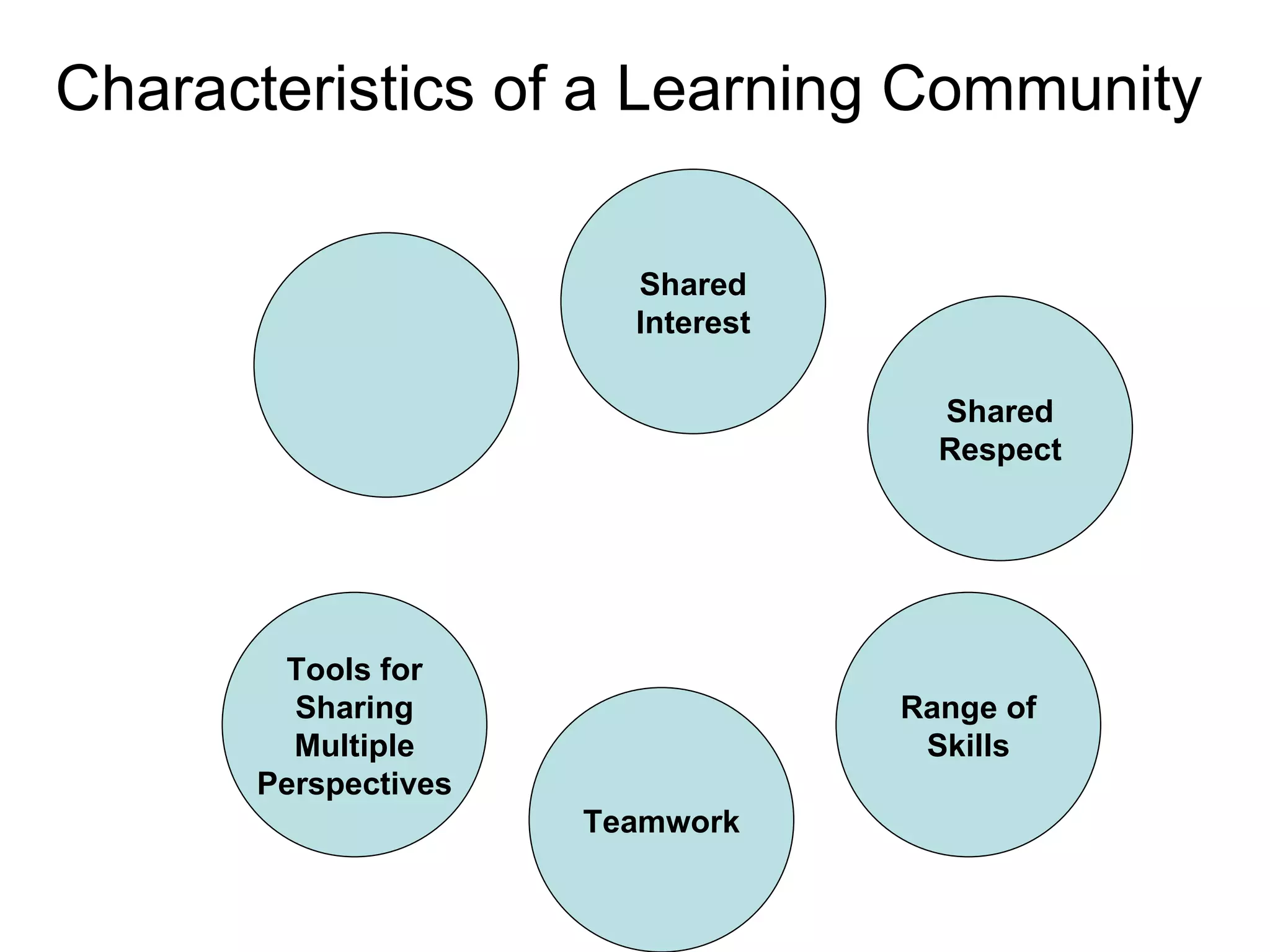 Characteristics of a Learning Community Shared Interest Shared Respect Tools for Sharing Multiple Perspectives Range of Skills Teamwork 