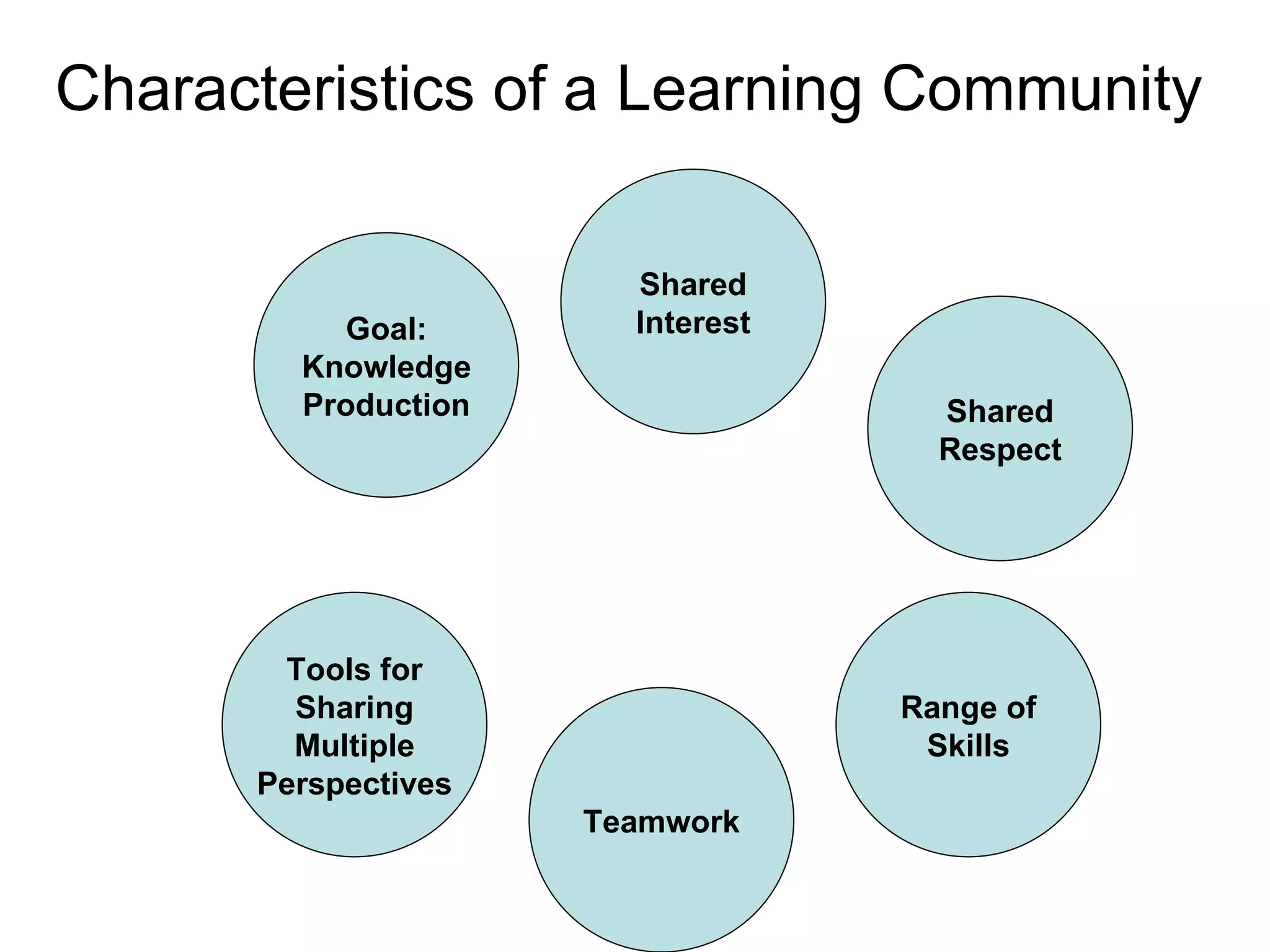 Characteristics of a Learning Community Shared Interest Shared Respect Goal: Knowledge Production Tools for Sharing Multiple Perspectives Range of Skills Teamwork 