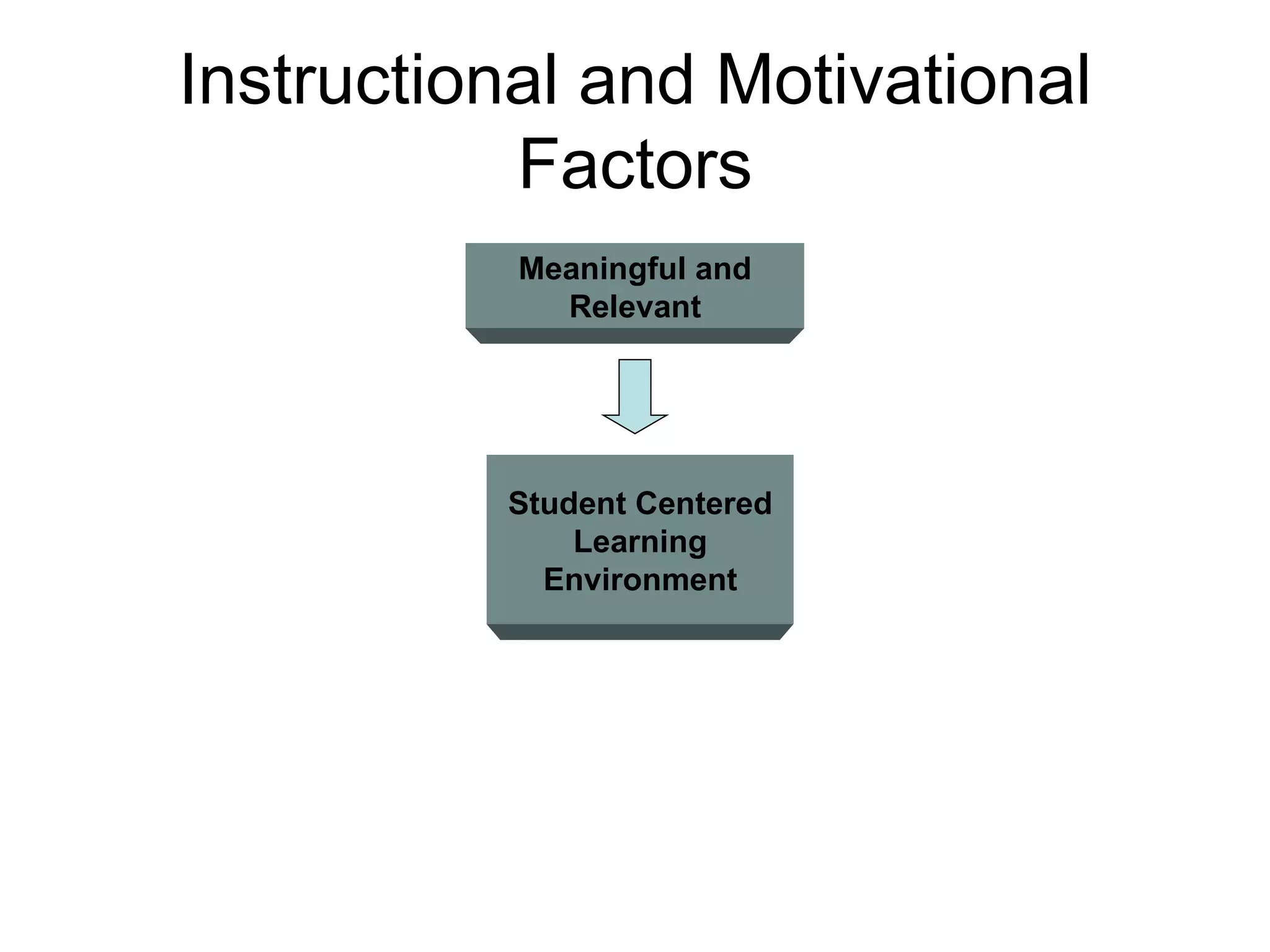 Instructional and Motivational Factors Meaningful and Relevant Student Centered Learning Environment 