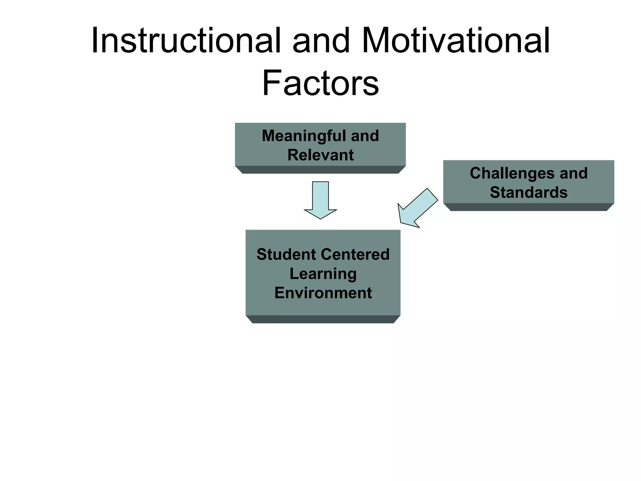 Instructional and Motivational Factors Meaningful and Relevant Student Centered Learning Environment Challenges and Standards 