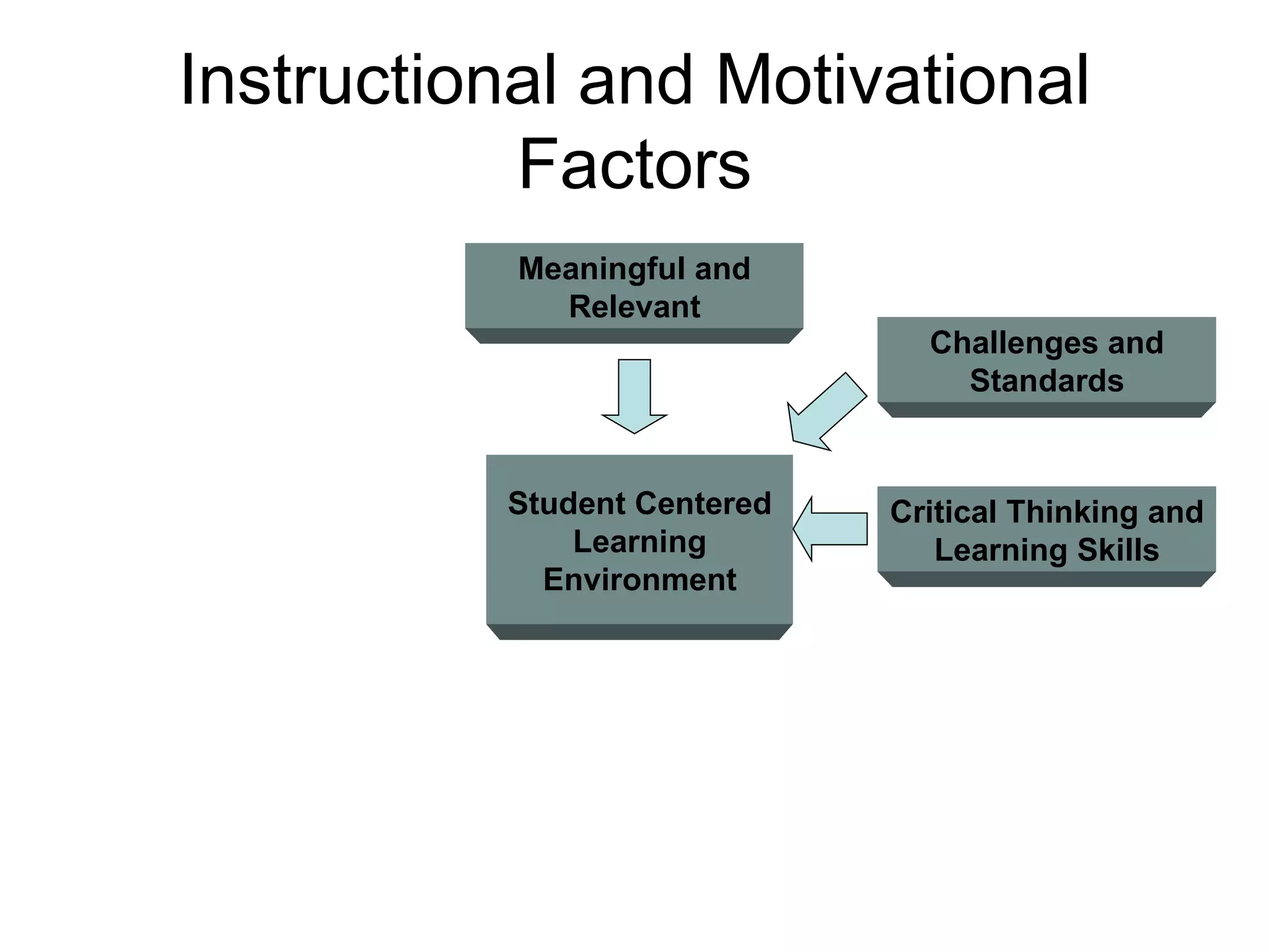 Instructional and Motivational Factors Meaningful and Relevant Student Centered Learning Environment Challenges and Standards Critical Thinking and Learning Skills 