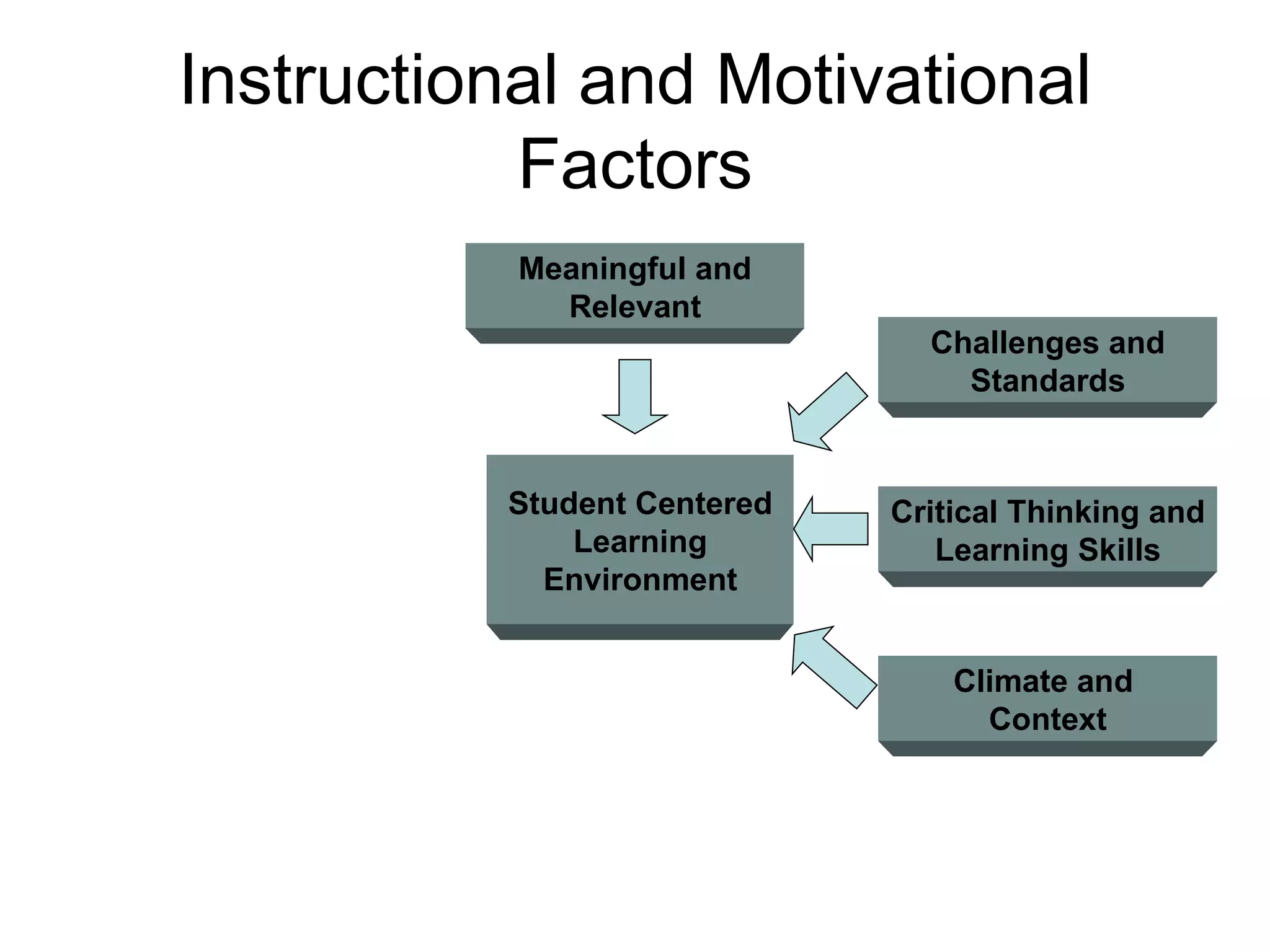 Instructional and Motivational Factors Meaningful and Relevant Student Centered Learning Environment Challenges and Standards Critical Thinking and Learning Skills Climate and  Context 