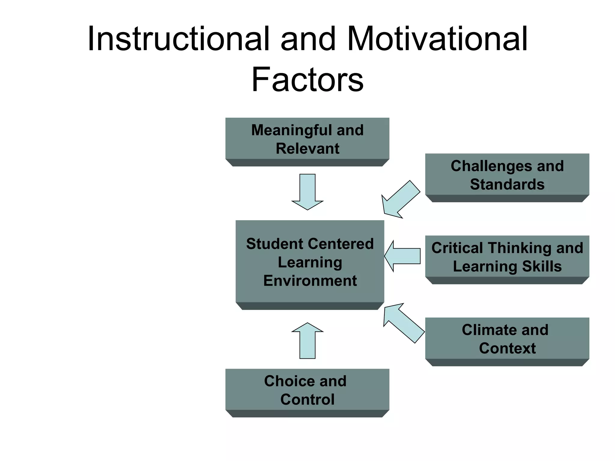 Instructional and Motivational Factors Meaningful and Relevant Student Centered Learning Environment Challenges and Standards Critical Thinking and Learning Skills Climate and  Context Choice and  Control 