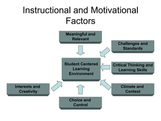 Instructional and Motivational Factors Meaningful and Relevant Student Centered Learning Environment Challenges and Standards Critical Thinking and Learning Skills Climate and  Context Choice and  Control Interests and  Creativity 
