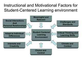 Instructional and Motivational Factors for Student-Centered Learning environment Meaningful and Relevant Student Centered Learning Environment Challenges and Standards Critical Thinking and Learning Skills Climate and  Context Choice and  Control Interests and  Creativity Adapt to Individual Differences Social Interactions And Personal Relationships 