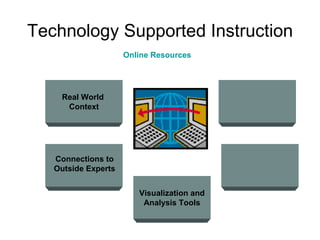 Technology Supported Instruction Visualization and Analysis Tools Real World  Context Connections to Outside Experts Online Resources 