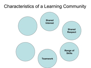 Characteristics of a Learning Community Shared Interest Shared Respect Range of Skills Teamwork 