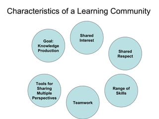 Characteristics of a Learning Community Shared Interest Shared Respect Goal: Knowledge Production Tools for Sharing Multiple Perspectives Range of Skills Teamwork 