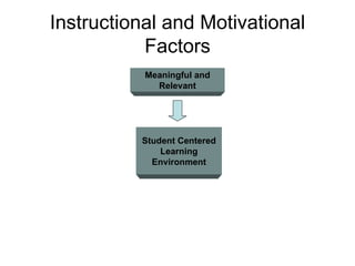 Instructional and Motivational Factors Meaningful and Relevant Student Centered Learning Environment 