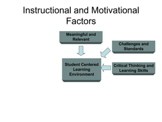 Instructional and Motivational Factors Meaningful and Relevant Student Centered Learning Environment Challenges and Standards Critical Thinking and Learning Skills 