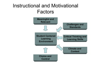 Instructional and Motivational Factors Meaningful and Relevant Student Centered Learning Environment Challenges and Standards Critical Thinking and Learning Skills Climate and  Context Choice and  Control 