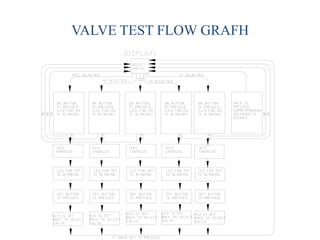 VALVE TEST FLOW GRAFH
 