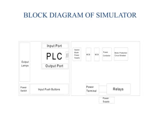 BLOCK DIAGRAM OF SIMULATOR
Power
Supply
Relays
Power
Terminal
Switch
Mode
Power
Supply
MCB
Power Motor Protection
Circuit Breaker
PLCOutput
Lamps
Input Push Buttons
Power
Switch
Input Port
Output Port Power
Supply
MCB
Contactor
 