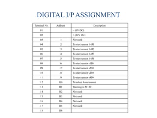 DIGITAL I/P ASSIGNMENT
Terminal No. Address Description
01 - (0V DC)
02 + (24V DC)
03 I1 Not used
04 I2 To start sensor B431
05 I3 To start sensor B432
06 I4 To start sensor B433
07 I5 To start sensor B436
08 I6 To start sensor s110
09 I7 To start sensor s230
10 I8 To start sensor s240
11 I9 To start sensor s450
12 I10 To select Auto/manual
13 I11 Warning in M130
14 I12 Not used
15 I13 Not used
16 I14 Not used
17 I15 Not used
18 I16
 