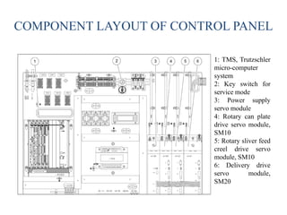 COMPONENT LAYOUT OF CONTROL PANEL
1: TMS, Trutzschler
micro-computer
system
2: Key switch for
service mode
3: Power supply
servo module
4: Rotary can plate
drive servo module,
SM10
5: Rotary sliver feed
creel drive servo
module, SM10
6: Delivery drive
servo module,
SM20
 