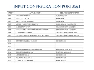 INPUT CONFIGURATION PORT:0&1
INPUT APPLICATION RELATED COMPONENTS
E0.0 FUSE MONITERING FUSE F010,F030
E0.1 SAFETY LOOP O.K. NOM3 A200
E0.2 SAFETY EQUIPMENT OK NOM3 A200
E0.3 MOTOR PROTECTION SWITCH MPCB Q100,Q115,Q120,Q130
E0.4 EMERGENCY STOP SELECTION SWT S210,S250
E0.5 SAFETY LIMIT SWITCH PROTECTIVE HOODS SAFETY SWITCH S230,S240
E0.6 COMPRESSED AIR O.K CHANGE OVER CONTACT B5
E0.7 PRESSURE MONITORING,CENTRAL SUCTION CHANGE OVER CONTACT B570
E1.0 DRAFTING SYSTEM CLOSED SENSOR B436
E1.1
E1.2
E1.3 DRAFTING SYSTEM COVER CLOSED SAFETY SWITCH S450
E1.4 DRAFTING SYSTEM LAP 2-SENSOR A440,A441
E1.5 MONITORING O.K. SENSOR B431
E1.6 DELIVERY ROLLS O.K. SENSOR B433
E1.7 COILER PLATE AREA OK SENSOR B432
 