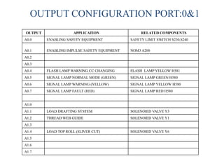 OUTPUT CONFIGURATION PORT:0&1
OUTPUT APPLICATION RELATED COMPONENTS
A0.0 ENABLING SAFETY EQUIPMENT SAFETY LIMIT SWITCH S230,S240
A0.1 ENABLING IMPULSE SAFETY EQUIPMENT NOM3 A200
A0.2
A0.3
A0.4 FLASH LAMP WARNING CC CHANGING FLASH LAMP YELLOW H581
A0.5 SIGNAL LAMP NORMAL MODE (GREEN) SIGNAL LAMP GREEN H580
A0.6 SIGNAL LAMP WARNING (YELLOW) SIGNAL LAMP YELLOW H580
A0.7 SIGNAL LAMP FAULT (RED) SIGNAL LAMP RED H580
A1.0
A1.1 LOAD DRAFTING SYSTEM SOLENOIED VALVE Y3
A1.2 THREAD WEB GUIDE SOLENOIED VALVE Y1
A1.3
A1.4 LOAD TOP ROLL (SLIVER CUT) SOLENOIED VALVE Y6
A1.5
A1.6
A1.7
 