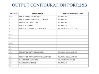 OUTPUT CONFIGURATION PORT:2&3
OUTPUT APPLICATION RELATED COMPONENTS
A2.0 FAN IN FRAME CLOCKWISE RELAY K040
A2.1 FAN IN FRAME COUNTERCLOCKWISE RELAY K041
A2.2 CONTROL CABINET FAN RELAY K003
A2.3 SUCTION FAN ON RELAY K120
A2.4 SUCTION FLAP CENTRAL SUCTION SOLENOIED VALVE Y571
A2.5
A2.6
A2.7
A3.0
A3.1
A3.2
A3.3 TURNSTILE DRIVE CLOCKWISE RELAY K116,RELAY K115
A3.4 TURNSTILE DRIVE COUNTERCLOCKWISE RELAY K116,RELAY K115
A3.5 CAN STOPER EXTENDED SOLENOIED VALVE Y5
A3.6 CAN FEEDWAY DRIVE RELAY K130
A3.7
 