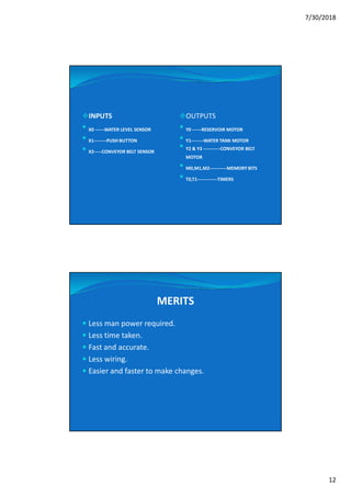7/30/2018
12
INPUTS
 X0 ------WATER LEVEL SENSOR
 X1--------PUSH BUTTON
 X2-----CONVEYOR BELT SENSOR
OUTPUTS
 Y0 ------RESERVOIR MOTOR
 Y1--------WATER TANK MOTOR
 Y2 & Y3 -----------CONVEYOR BELT
MOTOR
 M0,M1,M2-----------MEMORY BITS
 T0,T1-------------TIMERS
MERITS
 Less man power required.
 Less time taken.
 Fast and accurate.
 Less wiring.
 Easier and faster to make changes.
 