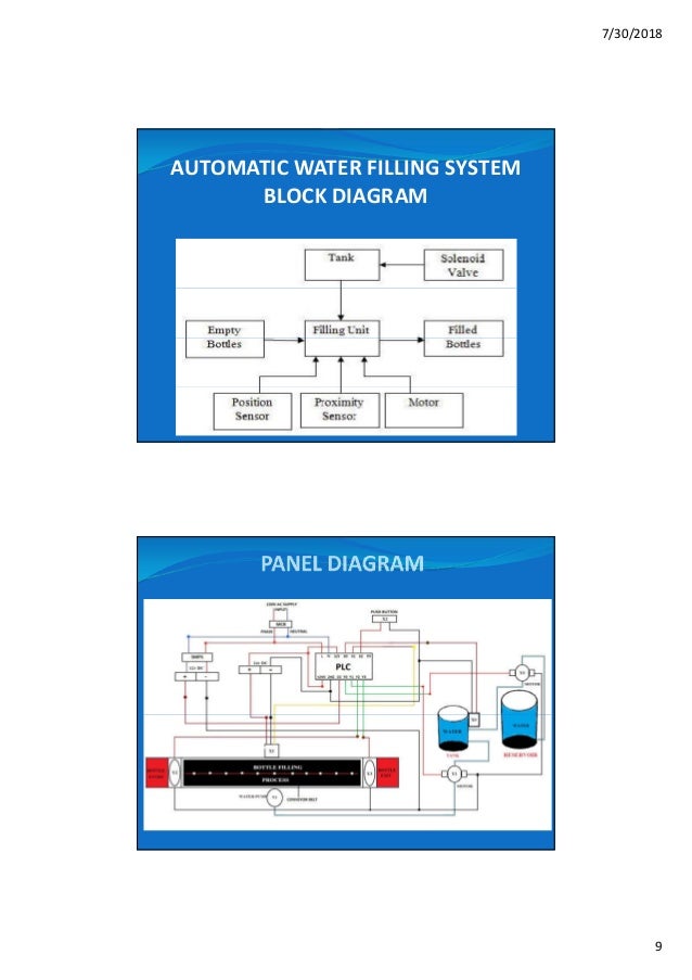 Plc based automatic water filling system