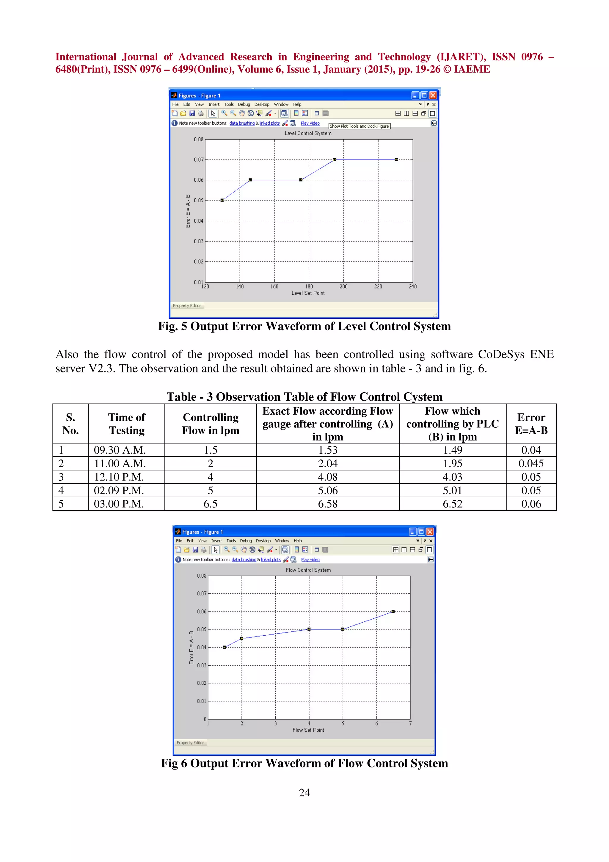 International Journal of Advanced Research in Engineering and Technology (IJARET), ISSN 0976 – 6480(Print), ISSN 0976 – 6499(Online), Volume 6, Issue 1, January (2015), pp. 19-26 © IAEME 24 Fig. 5 Output Error Waveform of Level Control System Also the flow control of the proposed model has been controlled using software CoDeSys ENE server V2.3. The observation and the result obtained are shown in table - 3 and in fig. 6. Table - 3 Observation Table of Flow Control Cystem S. No. Time of Testing Controlling Flow in lpm Exact Flow according Flow gauge after controlling (A) in lpm Flow which controlling by PLC (B) in lpm Error E=A-B 1 09.30 A.M. 1.5 1.53 1.49 0.04 2 11.00 A.M. 2 2.04 1.95 0.045 3 12.10 P.M. 4 4.08 4.03 0.05 4 02.09 P.M. 5 5.06 5.01 0.05 5 03.00 P.M. 6.5 6.58 6.52 0.06 Fig 6 Output Error Waveform of Flow Control System 