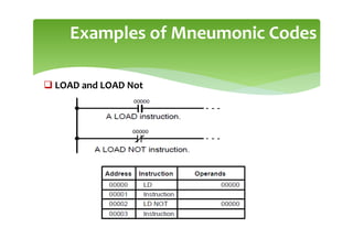Examples of Mneumonic Codes
 LOAD and LOAD Not
 