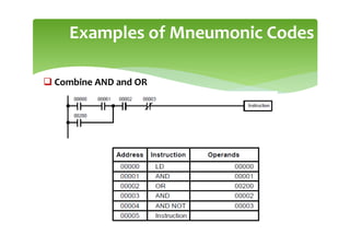 Examples of Mneumonic Codes
 Combine AND and OR
 