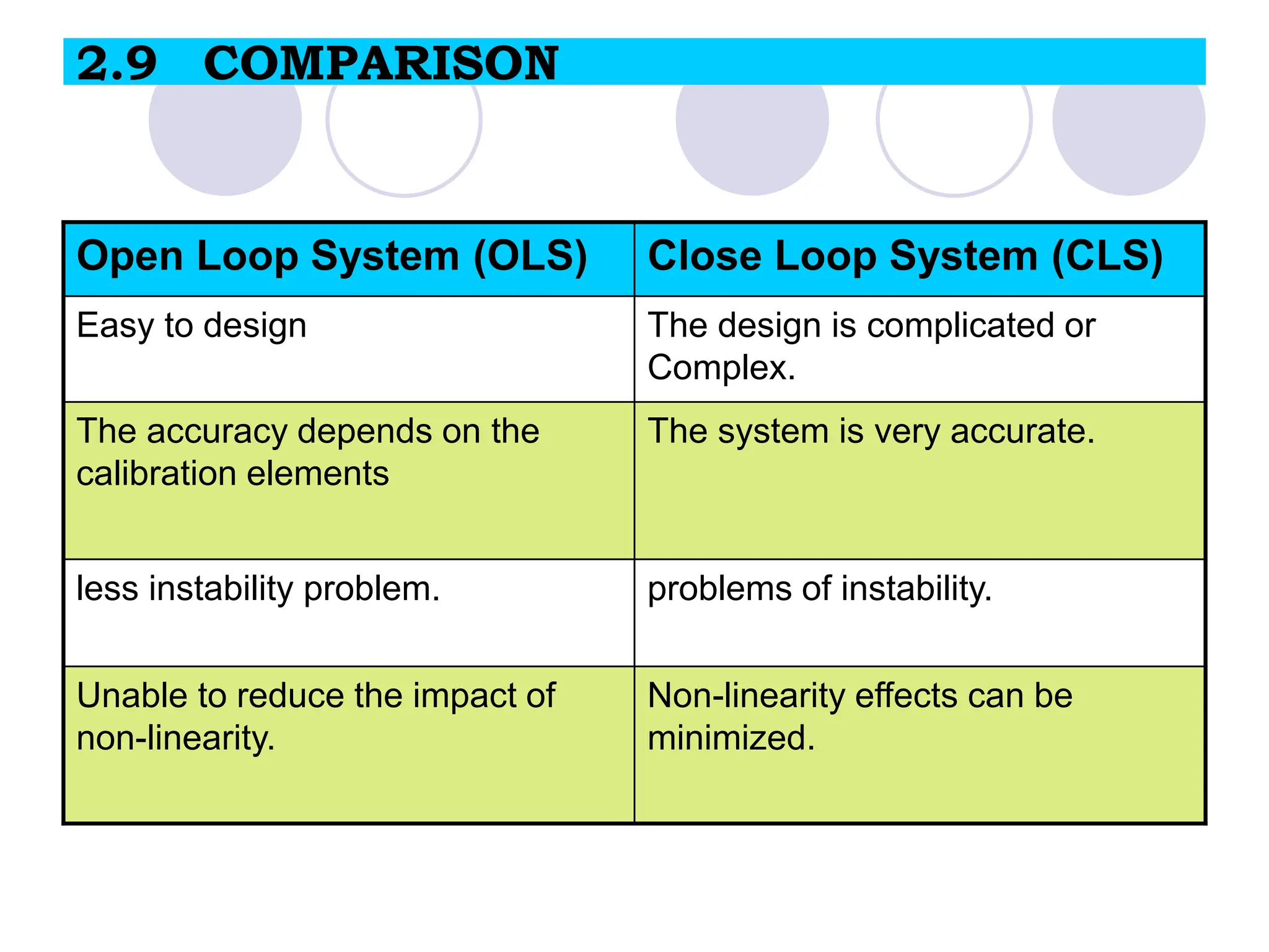 2.9 COMPARISON
Open Loop System (OLS) Close Loop System (CLS)
Easy to design The design is complicated or
Complex.
The accuracy depends on the
calibration elements
The system is very accurate.
less instability problem. problems of instability.
Unable to reduce the impact of
non-linearity.
Non-linearity effects can be
minimized.
 