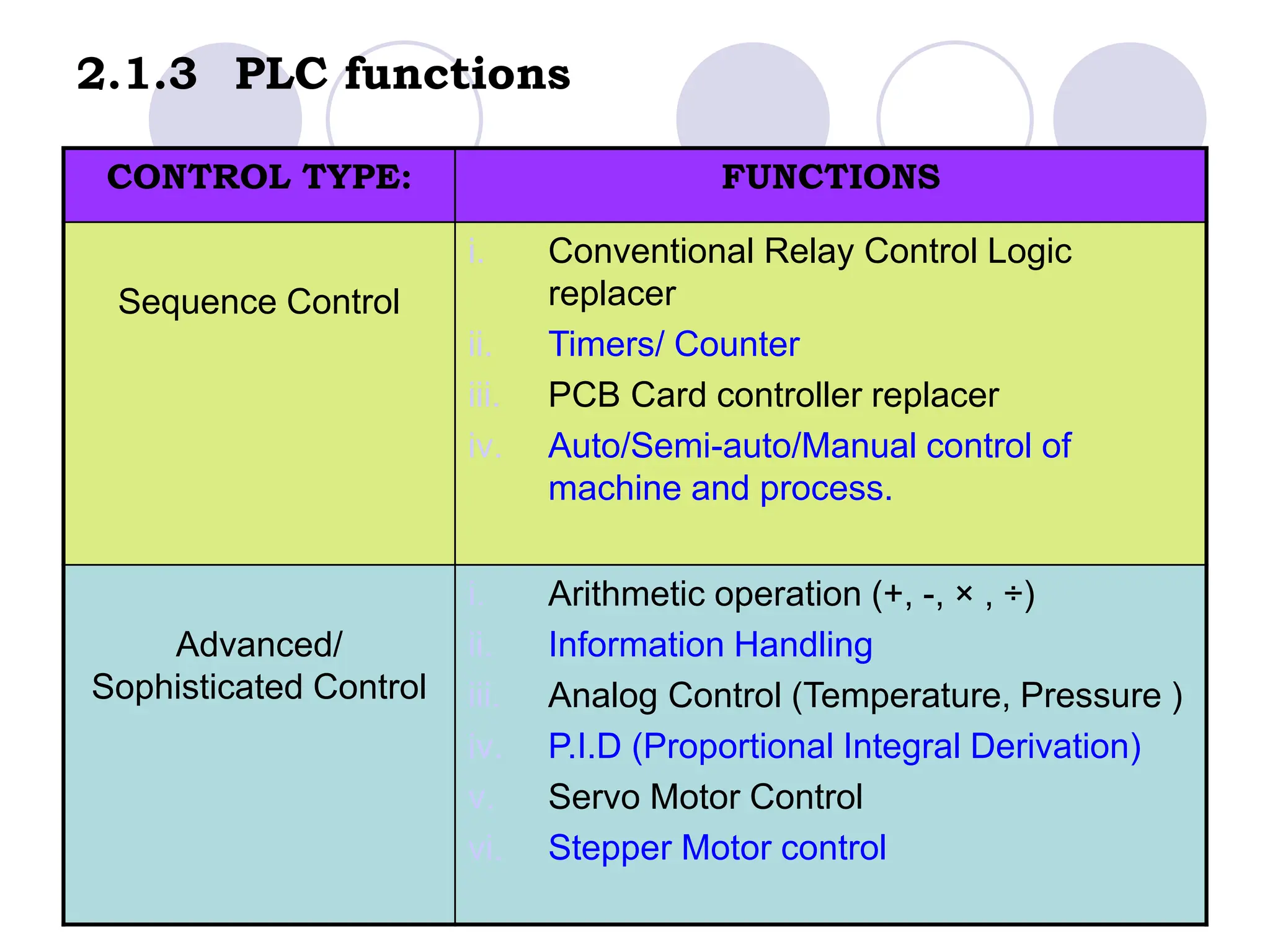 2.1.3 PLC functions
CONTROL TYPE: FUNCTIONS
Sequence Control
i. Conventional Relay Control Logic
replacer
ii. Timers/ Counter
iii. PCB Card controller replacer
iv. Auto/Semi-auto/Manual control of
machine and process.
Advanced/
Sophisticated Control
i. Arithmetic operation (+, -, × , ÷)
ii. Information Handling
iii. Analog Control (Temperature, Pressure )
iv. P.I.D (Proportional Integral Derivation)
v. Servo Motor Control
vi. Stepper Motor control
 