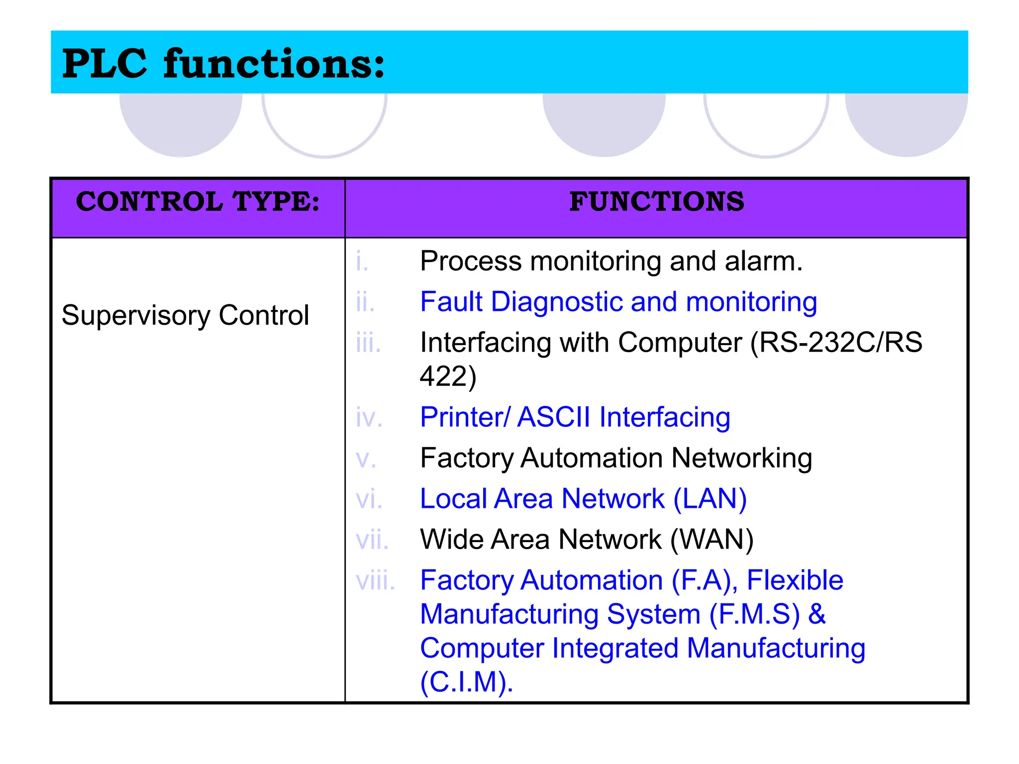 PLC functions:
CONTROL TYPE: FUNCTIONS
Supervisory Control
i. Process monitoring and alarm.
ii. Fault Diagnostic and monitoring
iii. Interfacing with Computer (RS-232C/RS
422)
iv. Printer/ ASCII Interfacing
v. Factory Automation Networking
vi. Local Area Network (LAN)
vii. Wide Area Network (WAN)
viii. Factory Automation (F.A), Flexible
Manufacturing System (F.M.S) &
Computer Integrated Manufacturing
(C.I.M).
 
