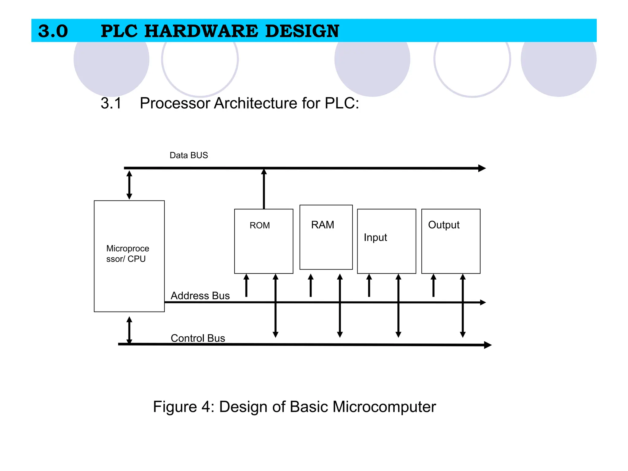 3.0 PLC HARDWARE DESIGN
Microproce
ssor/ CPU
ROM RAM
Input
Output
Data BUS
Control Bus
Address Bus
3.1 Processor Architecture for PLC:
Figure 4: Design of Basic Microcomputer
 